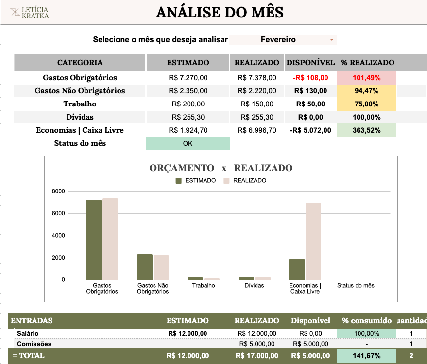 Análise mensal do Caixa Livre para acompanhamento semanal dos números
